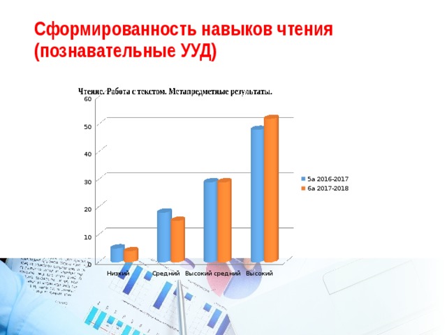 Сформированность навыков чтения (познавательные УУД) 