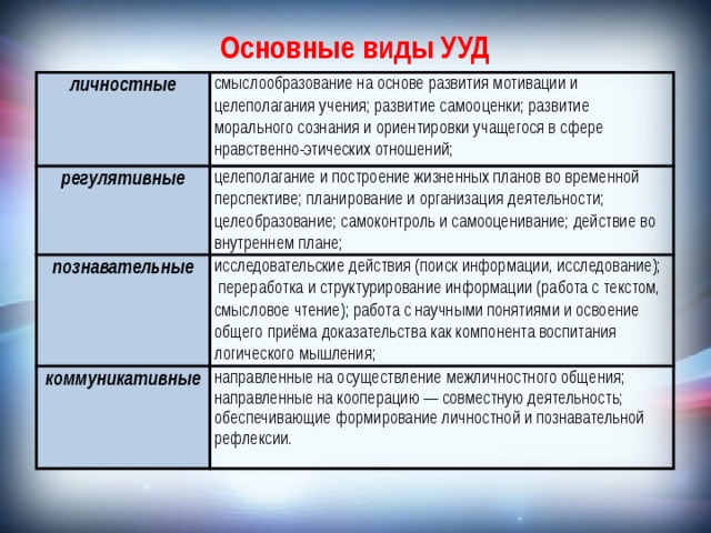 Основные виды УУД личностные смыслообразование на основе развития мотивации и целеполагания учения; развитие самооценки; развитие морального сознания и ориентировки учащегося в сфере нравственно-этических отношений; регулятивные целеполагание и построение жизненных планов во временной перспективе; планирование и организация деятельности; целеобразование; самоконтроль и самооценивание; действие во внутреннем плане; познавательные исследовательские действия (поиск информации, исследование); переработка и структурирование информации (работа с текстом, смысловое чтение); работа с научными понятиями и освоение общего приёма доказательства как компонента воспитания логического мышления; коммуникативные направленные на осуществление межличностного общения; направленные на кооперацию — совместную деятельность; обеспечивающие формирование личностной и познавательной рефлексии. 
