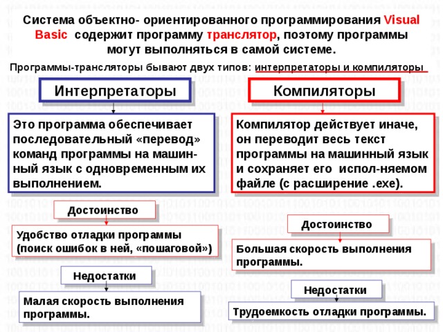 Система объектно- ориентированного программирования Visual Basic содержит программу транслятор , поэтому программы могут выполняться в самой системе. Программы-трансляторы бывают двух типов: интерпретаторы и компиляторы Компиляторы Интерпретаторы Компилятор действует иначе, он переводит весь текст программы на машинный язык и сохраняет его испол-няемом файле (с расширение .ехе). Это программа обеспечивает последовательный «перевод» команд программы на машин-ный язык с одновременным их выполнением. Достоинство Достоинство Удобство отладки программы (поиск ошибок в ней, «пошаговой») Большая скорость выполнения программы. Недостатки Недостатки Малая скорость выполнения программы. Трудоемкость отладки программы.