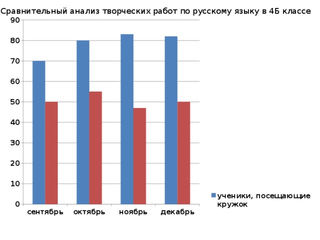 Сравнительный анализ творческих работ по русскому языку в 4Б классе 