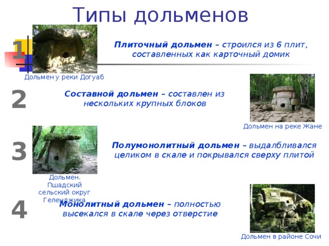 Типы дольменов 1 Плиточный дольмен – строился из 6 плит, составленных как карточный домик Дольмен у реки Догуаб 2 Составной дольмен – составлен из нескольких крупных блоков Дольмен на реке Жане 3 Полумонолитный дольмен – выдалбливался целиком в скале и покрывался сверху плитой Дольмен. Пшадский сельский округ Геленджика 4 Монолитный дольмен – полностью высекался в скале через отверстие Дольмен в районе Сочи 