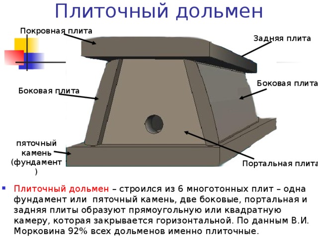 Плиточный дольмен Покровная плита Задняя плита Боковая плита Боковая плита пяточный камень (фундамент) Портальная плита Плиточный дольмен – строился из 6 многотонных плит – одна фундамент или пяточный камень, две боковые, портальная и задняя плиты образуют прямоугольную или квадратную камеру, которая закрывается горизонтальной. По данным В.И. Морковина 92% всех дольменов именно плиточные. 