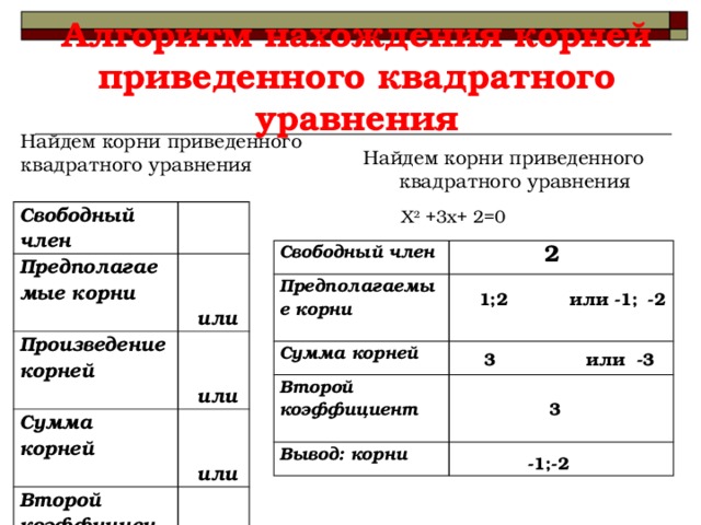  Алгоритм нахождения корней приведенного квадратного уравнения   Найдем корни приведенного квадратного уравнения Найдем корни приведенного квадратного уравнения Х 2 +3х+ 2=0 Свободный член Предполагаемые корни  или Произведение корней  или Сумма корней  или Второй коэффициент Вывод: корни 2 Свободный член Предполагаемые корни Сумма корней Второй коэффициент Вывод: корни  1;2 -2 или -1;  3 или -3 3 -1;-2 