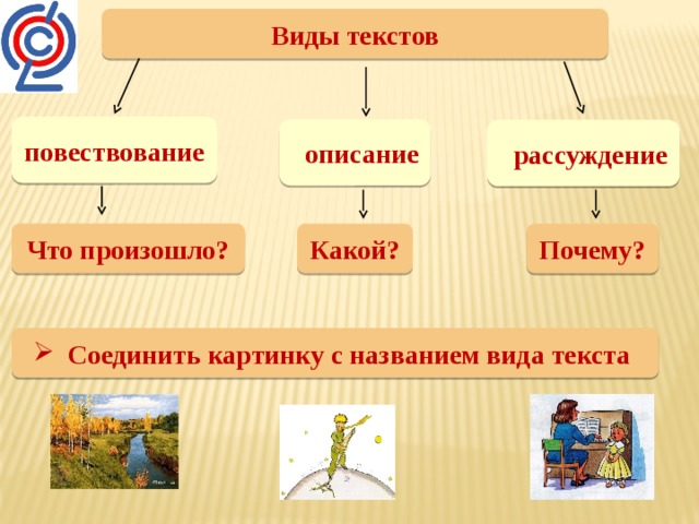 Виды текстов   повествование   описание  рассуждение  Что произошло?   Какой?  Почему?    Соединить картинку с названием вида текста