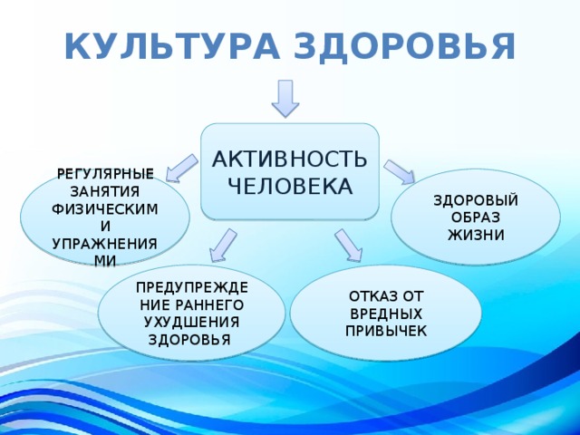 Культура здоровья АКТИВНОСТЬ ЧЕЛОВЕКА РЕГУЛЯРНЫЕ ЗАНЯТИЯ ФИЗИЧЕСКИМИ УПРАЖНЕНИЯМИ ЗДОРОВЫЙ ОБРАЗ ЖИЗНИ ОТКАЗ ОТ ВРЕДНЫХ ПРИВЫЧЕК ПРЕДУПРЕЖДЕНИЕ РАННЕГО УХУДШЕНИЯ ЗДОРОВЬЯ 
