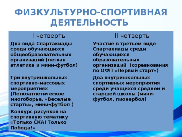 Физкультурно-спортивная деятельность I четверть II четверть Два вида Спартакиады среди обучающихся общеобразовательных организаций (легкая атлетика и мини-футбол) Участие в третьем виде Спартакиады среди обучающихся образовательных организаций (соревнования по ОФП «Первый старт») Три внутришкольных спортивно-массовых мероприятиях (Легкоатлетическое многоборье, «Веселые старты», мини-футбол ) Два внутришкольных спортивных мероприятия среди учащихся средней и старшей школы (мини-футбол, пионербол) Конкурс рисунков на спортивную тематику «Только СКА! Только Победа!» 
