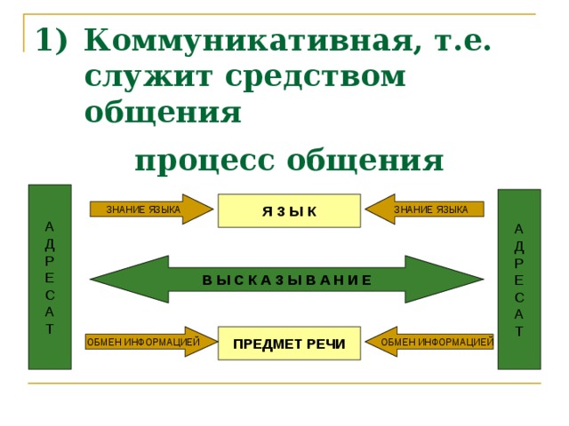 Коммуникативная, т.е.  служит средством общения процесс общения    А Д Р Е С А Т А Д Р Е С А Т Я З Ы К ЗНАНИЕ ЯЗЫКА ЗНАНИЕ ЯЗЫКА В Ы С К А З Ы В А Н И Е ПРЕДМЕТ РЕЧИ ОБМЕН ИНФОРМАЦИЕЙ ОБМЕН ИНФОРМАЦИЕЙ 