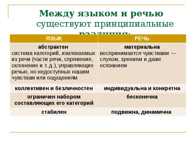 Между языком и речью существуют принципиальные различия : ЯЗЫК РЕЧЬ абстрактен система категорий, извлекаемых из речи (части речи, спряжение, склонение и т. д.), управляющих речью, но недоступных нашим чувствам или ощущениям материальна воспринимается чувства­ми — слухом, зрением и даже осязанием коллективен и безличностен индивидуальна и конкретна ограничен набором составляющих его категорий бесконечна стабилен подвижна, динамична 