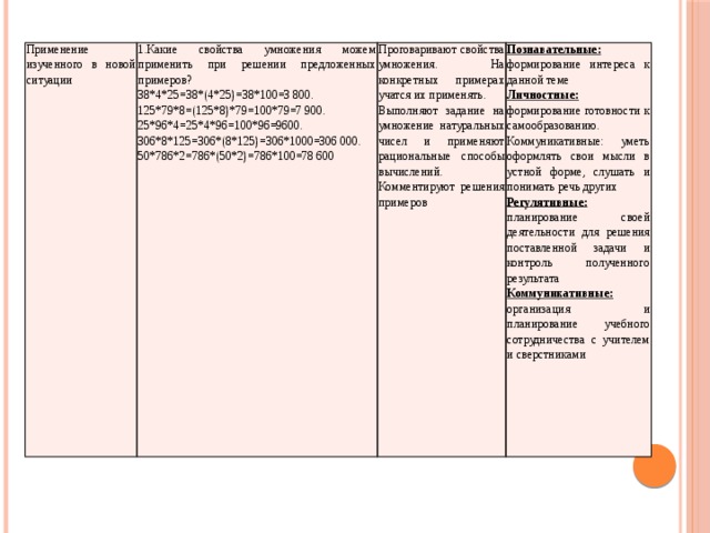Применение изученного в новой ситуации 1.Какие свойства умножения можем применить при решении предложенных примеров? 38*4*25=38*(4*25)=38*100=3 800. Проговаривают свойства умножения. На конкретных примерах учатся их применять. 125*79*8=(125*8)*79=100*79=7 900. Выполняют задание на умножение натуральных чисел и применяют рациональные способы вычислений. Познавательные: формирование интереса к данной теме 25*96*4=25*4*96=100*96=9600. Комментируют решения примеров Личностные: формирование готовности к самообразованию. 306*8*125=306*(8*125)=306*1000=306 000. Коммуникативные: уметь оформлять свои мысли в устной форме, слушать и понимать речь других Регулятивные: планирование своей деятельности для решения поставленной задачи и контроль полученного результата 50*786*2=786*(50*2)=786*100=78 600 Коммуникативные: организация и планирование учебного сотрудничества с учителем и сверстниками 