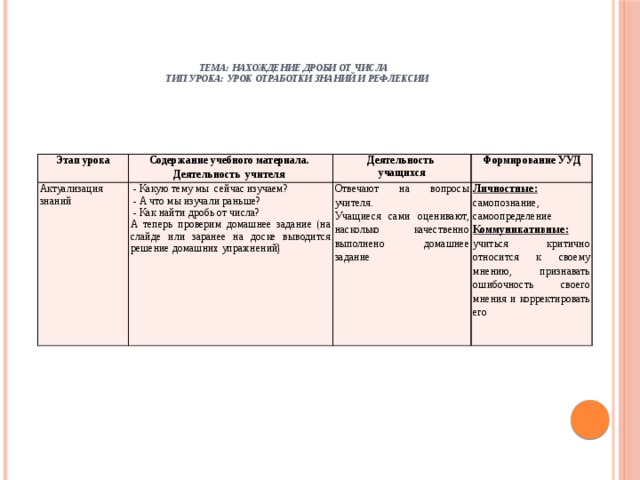     Тема: Нахождение дроби от числа  Тип урока: урок отработки знаний и рефлексии   Этап урока Актуализация знаний Содержание учебного материала.  - Какую тему мы сейчас изучаем? Деятельность учителя Деятельность  - А что мы изучали раньше? учащихся Формирование УУД Отвечают на вопросы учителя.  - Как найти дробь от числа? Учащиеся сами оценивают, насколько качественно выполнено домашнее задание Личностные: самопознание, самоопределение А теперь проверим домашнее задание (на слайде или заранее на доске выводится решение домашних упражнений) Коммуникативные: учиться критично относится к своему мнению, признавать ошибочность своего мнения и корректировать его 