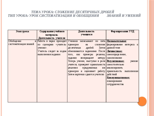   Тема урока: Сложение десятичных дробей  Тип урока: Урок систематизации и обобщения знаний и умений   Этап урока Содержание учебного материала. Обобщение и систематизация знаний Деятельность учителя Работа в парах проходит по сценарию «учитель-ученик». Деятельность Учитель следит за ходом выполнения задания учащихся Формирование УУД Ученики записывают по пять примеров на сложение десятичных дробей. Затем обмениваются заданиями. После того, как примеры решены, задания возвращают автору. Теперь ученик, выступая в роли учителя, проверяет правильность решения придуманных им примеров и оценивает работу. Затем карточки сдаются учителю Познавательные : формирование интереса к данной теме Личностные: самоопределение, самопознание Регулятивные: умение самостоятельно анализировать правильность выполнения действий Коммуникативные: планирование сотрудничества 