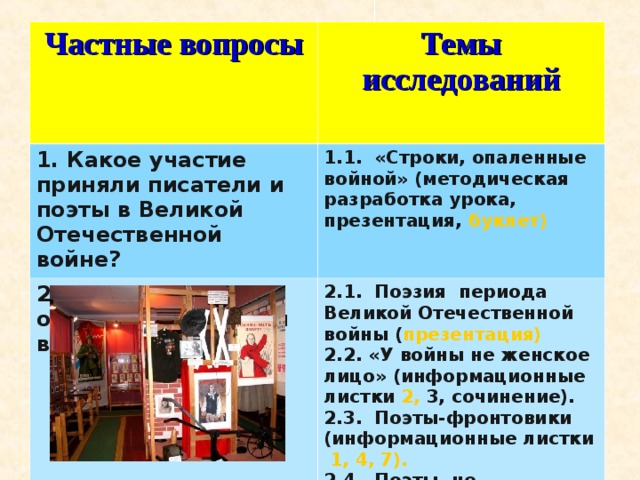 Частные вопросы  Темы исследований  1. Какое участие приняли писатели и поэты в Великой Отечественной войне?  1.1. «Строки, опаленные войной» (методическая разработка урока, презентация, буклет) 2 .Каковы особенности лирики военного времени? 2.1. Поэзия периода Великой Отечественной войны ( презентация) 2.2. «У войны не женское лицо» (информационные листки 2, 3, сочинение). 2.3. Поэты-фронтовики (информационные листки 1, 4, 7). 2.4. Поэты, не вернувшиеся с войны» (рефераты, информационные листки 5, 6, 8 ). 2.5. Вера, любовь, ненависть в лирике военных лет (сочинения). 