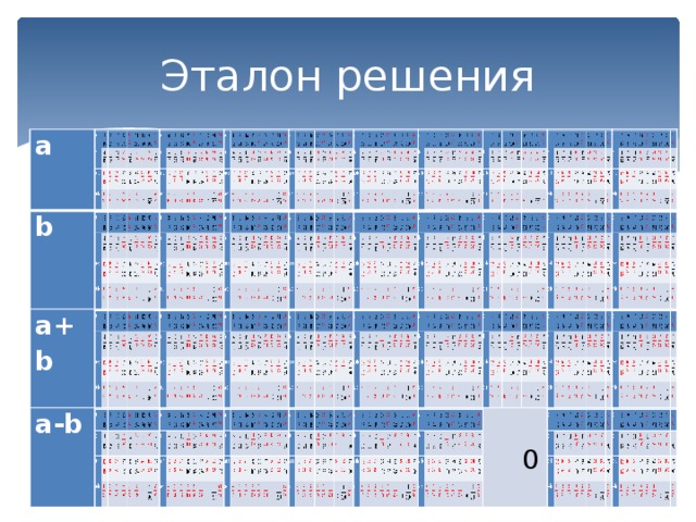 Эталон решения a a b b a+b a+b a-b a-b                                  0  0   