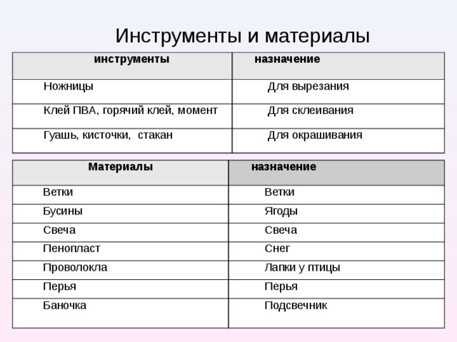 Инструменты и материалы инструменты Ножницы назначение Клей ПВА, горячий клей, момент Для вырезания Гуашь, кисточки, стакан Для склеивания Для окрашивания Материалы Ветки назначение Бусины Ветки Свеча Ягоды Пенопласт Свеча Проволокла Снег Перья Лапки у птицы Перья Баночка Подсвечник 