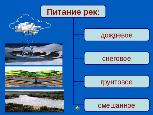 Питание рек: дождевое снеговое грунтовое смешанное 