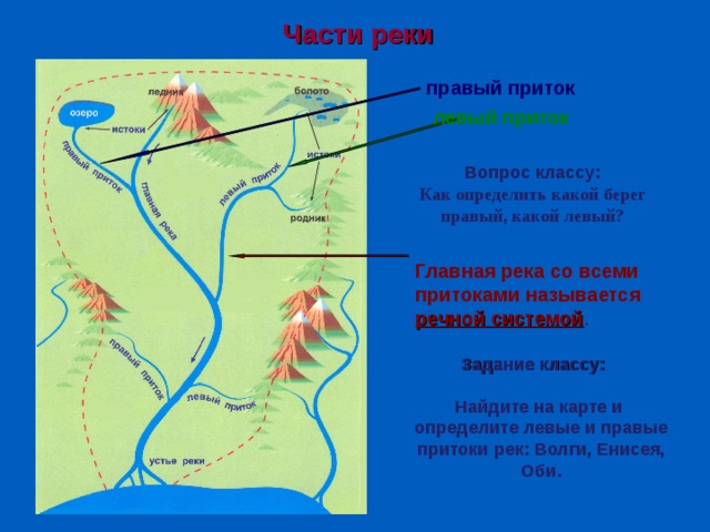 Части реки  правый приток  левый приток  Вопрос классу:  Как определить какой берег правый, какой левый? Главная река со всеми притоками называется   речной системой . Задание классу: Найдите на карте и определите левые и правые притоки рек: Волги, Енисея, Оби. 