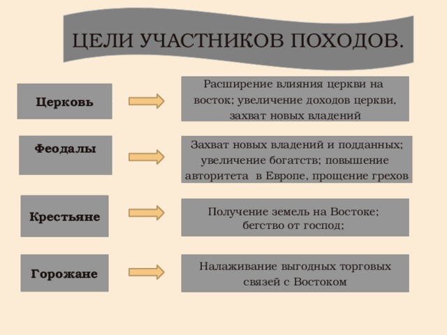 ЦЕЛИ УЧАСТНИКОВ ПОХОДОВ. Расширение влияния церкви на восток; увеличение доходов церкви, захват новых владений Церковь Феодалы Захват новых владений и подданных; увеличение богатств; повышение авторитета в Европе, прощение грехов Крестьяне Получение земель на Востоке; бегство от господ; Налаживание выгодных торговых Горожане связей с Востоком 