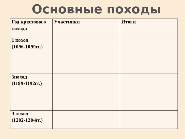 Основные походы Год крестового похода Участники 1 поход Итоги (1096-1099гг.) 3поход (1189-1192гг.) 4 поход (1202-1204гг.) 