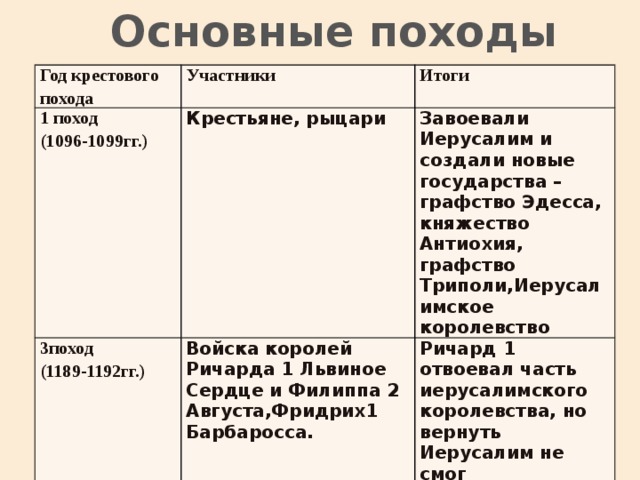 Основные походы Год крестового похода 1 поход Участники Итоги (1096-1099гг.) Крестьяне, рыцари 3поход Завоевали Иерусалим и создали новые государства –графство Эдесса, княжество Антиохия, графство Триполи,Иерусалимское королевство (1189-1192гг.) 4 поход Войска королей Ричарда 1 Львиное Сердце и Филиппа 2 Августа,Фридрих1 Барбаросса. Ричард 1 отвоевал часть иерусалимского королевства, но (1202-1204гг.) Рыцари Франции, Италии и др. вернуть Иерусалим не Разгром Константинополя смог 