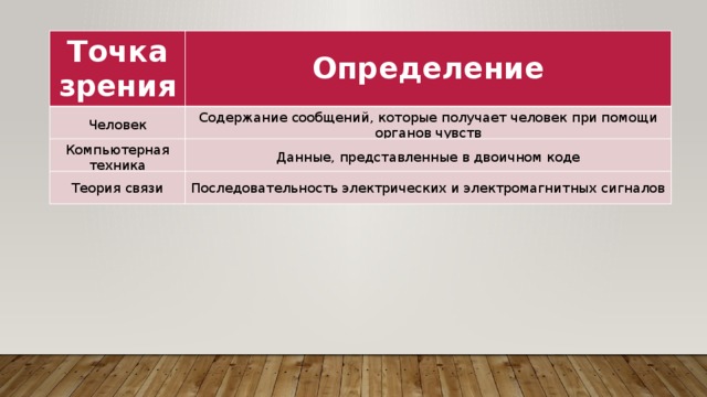 Точка зрения Определение Человек Содержание сообщений, которые получает человек при помощи органов чувств Компьютерная техника Данные, представленные в двоичном коде Теория связи Последовательность электрических и электромагнитных сигналов 