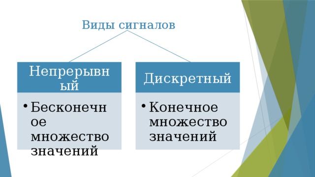 Виды сигналов Непрерывный Дискретный Бесконечное множество значений Бесконечное множество значений Конечное множество значений Конечное множество значений 