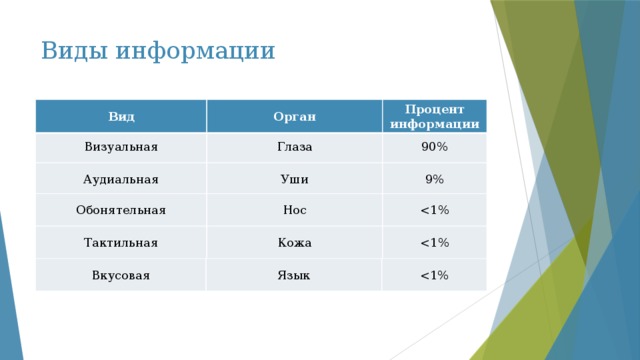 Виды информации Вид Орган Процент информации Визуальная Глаза 90% Аудиальная Уши 9% Обонятельная Нос Тактильная Кожа Вкусовая Язык 