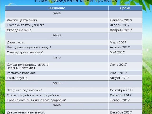 План проведения мини проектов Название Сроки зима Какого цвета снег? Декабрь 2016 Покормите птиц зимой! Огород на окне. Январь 2017 Февраль 2017 весна Дары леса. Март 2017 Как сделать природу чище? Апрель 2017 Почему трава зеленая? Май 2017 лето Сохраним природу вместе! Зеленый витамин. Июнь 2017 Развитие бабочки. Июль 2017 Наши друзья. Август 2017 осень Что у нас под ногами? Сентябрь 2017 Грибы съедобные и несъедобные. Октябрь 2017 Правильное питание-залог здоровья! Ноябрь 2017 зима Дикие животные зимой. Декабрь 2017 Зимние забавы. Январь 2018 