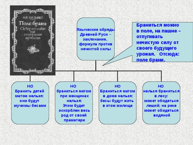 Языческие обряды Древней Руси – заклинание, формула против нечистой силы Браниться можно в поле, на пашне – отпугивать нечистую силу от своего будущего урожая. Отсюда: поле брани. НО Бранить детей матом нельзя: они будут мучимы бесами    НО браниться матом  при женщинах  нельзя: Этим будет  оскорблен весь род от своей  праматери НО Браниться матом  в доме нельзя: бесы будут жить в этом жилище    НО  нельзя браниться в лесу: может обидеться леший; на реке может обидеться  водяной  