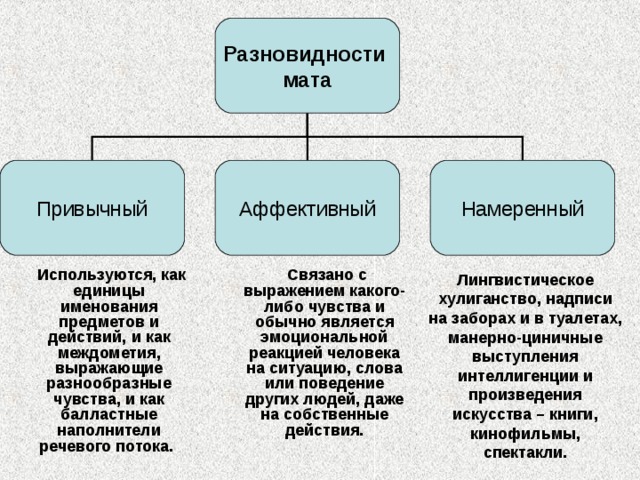 Разновидности мата Привычный Аффективный Намеренный  Используются, как единицы именования предметов и действий, и как междометия, выражающие разнообразные чувства, и как балластные наполнители речевого потока .  Связано с выражением какого-либо чувства и обычно является эмоциональной реакцией человека на ситуацию, слова или поведение других людей, даже на собственные действия. Лингвистическое хулиганство, надписи на заборах и в туалетах, манерно-циничные выступления интеллигенции и произведения искусства – книги, кинофильмы, спектакли. 