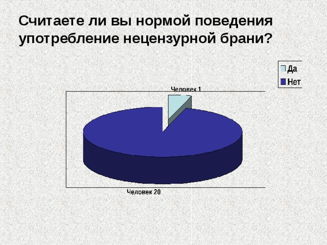 Считаете ли вы нормой поведения употребление нецензурной брани? 