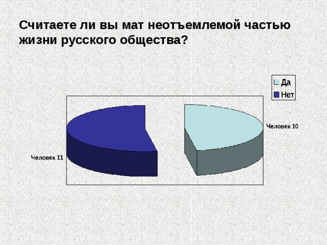 Считаете ли вы мат неотъемлемой частью жизни русского общества? 