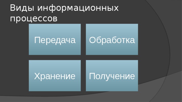 Виды информационных процессов Передача Обработка Хранение Получение 