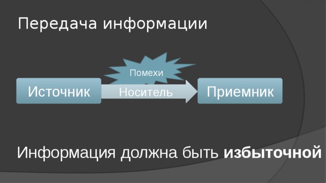 Передача информации Помехи Источник Приемник Носитель Информация должна быть избыточной 