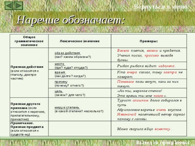 Вернуться в меню Наречие обозначает: (если относится к глаголу, деепри-частию) (как? каким образом?) поется, весело и прядется. (где? куда? откуда?) Ученик писал, красиво выводя буквы. издалека . (как долго? когда?) вчера солгал, тому завтра не поверят. (почему? отчего?) (если относится к наречию, прилагательному, причастию) косы вянут, коли за них тянут. (зачем? для чего?) Признак предмета  (если относится к существ-му) (в какой степени? насколько?) назло ». слишком долго собирался в путь. Абрикосовое варенье очень вкусное. Невзначай налетевший ветер сорвал панаму с головы. всмятку . Выход из программы 