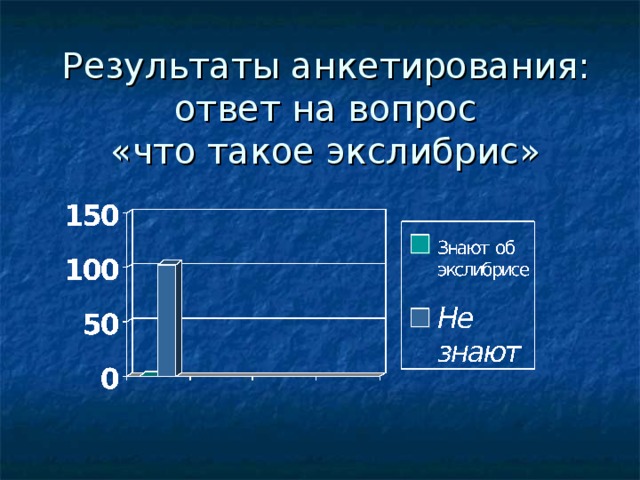 Результаты анкетирования:  ответ на вопрос  «что такое экслибрис» 