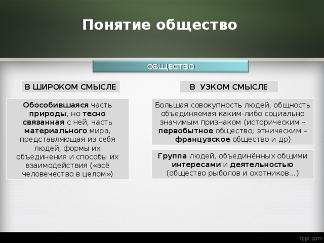Понятие общество ОБЩЕСТВО В ШИРОКОМ СМЫСЛЕ В УЗКОМ СМЫСЛЕ Обособившаяся часть природы , но тесно связанная с ней, часть материального мира, представляющая из себя людей, формы их объединения и способы их взаимодействия («всё человечество в целом») Большая совокупность людей, общность объединяемая каким-либо социально значимым признаком (историческим – первобытное общество; этническим – французское общество и др) Группа людей, объединённых общими интересами и деятельностью (общество рыболов и охотников…) 