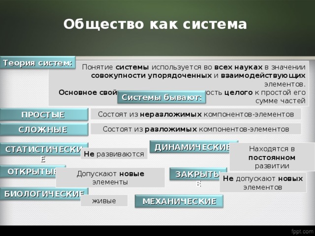 Общество как система Теория систем: Понятие системы используется во всех  науках в значении совокупности  упорядоченных и взаимодействующих элементов. Основное  свойство системы несводимость целого к простой его сумме частей Системы бывают: ПРОСТЫЕ Состоят из неразложимых компонентов-элементов Состоят из разложимых компонентов-элементов СЛОЖНЫЕ ДИНАМИЧЕСКИЕ Находятся в постоянном развитии СТАТИСТИЧЕСКИЕ Не развиваются ОТКРЫТЫЕ ЗАКРЫТЫЕ Допускают новые элементы Не допускают новых элементов БИОЛОГИЧЕСКИЕ МЕХАНИЧЕСКИЕ живые 