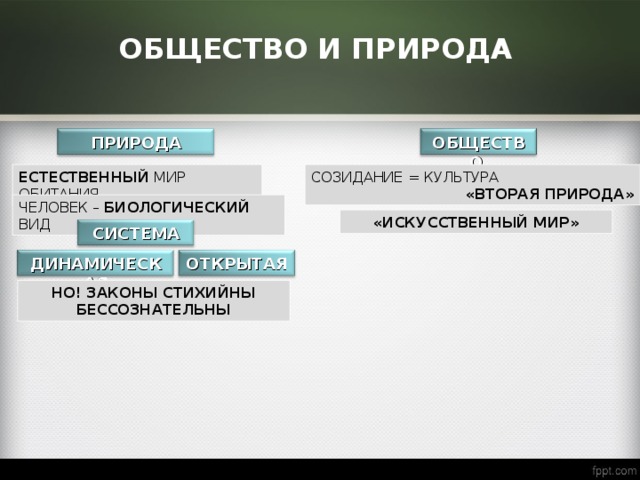 ОБЩЕСТВО И ПРИРОДА ОБЩЕСТВО ПРИРОДА ЕСТЕСТВЕННЫЙ МИР ОБИТАНИЯ СОЗИДАНИЕ = КУЛЬТУРА «ВТОРАЯ ПРИРОДА» ЧЕЛОВЕК – БИОЛОГИЧЕСКИЙ ВИД «ИСКУССТВЕННЫЙ МИР» СИСТЕМА ДИНАМИЧЕСКАЯ ОТКРЫТАЯ НО! ЗАКОНЫ СТИХИЙНЫ БЕССОЗНАТЕЛЬНЫ 