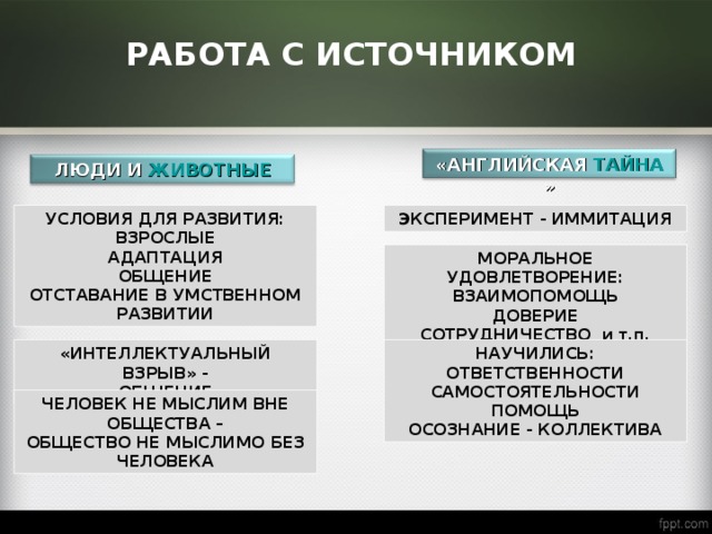 РАБОТА С ИСТОЧНИКОМ «АНГЛИЙСКАЯ ТАЙНА » ЛЮДИ И ЖИВОТНЫЕ УСЛОВИЯ ДЛЯ РАЗВИТИЯ: ВЗРОСЛЫЕ АДАПТАЦИЯ ОБЩЕНИЕ ОТСТАВАНИЕ В УМСТВЕННОМ РАЗВИТИИ ЭКСПЕРИМЕНТ - ИММИТАЦИЯ МОРАЛЬНОЕ УДОВЛЕТВОРЕНИЕ: ВЗАИМОПОМОЩЬ ДОВЕРИЕ СОТРУДНИЧЕСТВО и т.п. «ИНТЕЛЛЕКТУАЛЬНЫЙ ВЗРЫВ» - ОБЩЕНИЕ НАУЧИЛИСЬ: ОТВЕТСТВЕННОСТИ САМОСТОЯТЕЛЬНОСТИ ПОМОЩЬ ОСОЗНАНИЕ - КОЛЛЕКТИВА ЧЕЛОВЕК НЕ МЫСЛИМ ВНЕ ОБЩЕСТВА – ОБЩЕСТВО НЕ МЫСЛИМО БЕЗ ЧЕЛОВЕКА 