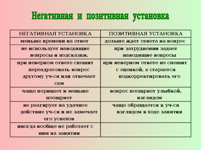 НЕГАТИВНАЯ УСТАНОВКА ПОЗИТИВНАЯ УСТАНОВКА меньше времени на ответ дольше ждет ответа на вопрос не использует наводящие вопросы и подсказки, при затруднении задает наводящие вопросы при неверном ответе спешит переадресовать вопрос другому уч-ся или отвечает сам при неверном ответе не спешит с оценкой, а старается подкорректировать его чаще порицает и меньше поощряет вопрос поощряет улыбкой, взглядом не реагирует на удачное действие уч-ся и не замечает его успехов чаще обращается к уч-ся взглядом в ходе занятия иногда вообще не работает с ним на занятии 