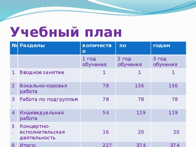 Учебный план № Разделы 1. количество Вводное занятие  по 1 год обучения 2. 2 год обучения годам  1 Вокально-хоровая работа 3.  1 Работа по подгруппам 3 год обучения  78 4. 5. Индивидуальная работа  78  156  1  78 Концертно-исполнительская деятельность 6.  156  54  119 Итого:  78  16  119  227  20  374  20  374 
