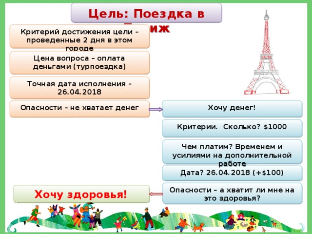 Цель: Поездка в Париж Критерий достижения цели – проведенные 2 дня в этом городе Цена вопроса – оплата деньгами (турпоездка) Точная дата исполнения – 26.04.2018 Опасности – не хватает денег Хочу денег! Критерии. Сколько? $1000 Чем платим? Временем и усилиями на дополнительной работе Дата? 26.04.2018 (+$100) Опасности – а хватит ли мне на это здоровья? Хочу здоровья! 