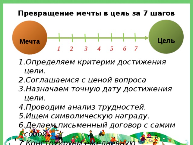 Превращение мечты в цель за 7 шагов Цель Мечта  1 2  3 4 5 6 7 Определяем критерии достижения цели. Соглашаемся с ценой вопроса Назначаем точную дату достижения цели. Проводим анализ трудностей. Ищем символическую награду. Делаем письменный договор с самим собой. Конструируем ежедневную «самопогонялку» 