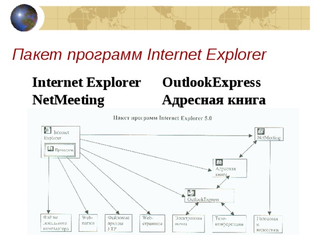 Пакет программ Internet Explorer Internet Explorer   OutlookExpress NetMeeting    Адресная книга 