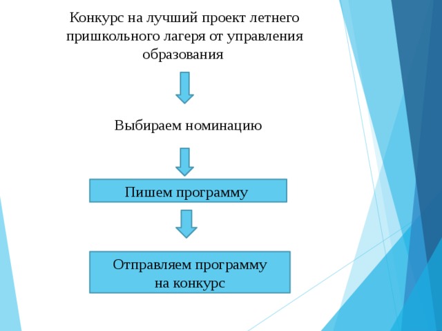 Конкурс на лучший проект летнего пришкольного лагеря от управления образования  Выбираем номинацию Пишем программу Отправляем программу  на конкурс 