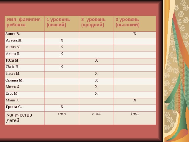 Имя, фамилия ребенка 1 уровень (низкий) Алиса Б. 2 уровень (средний)  Артем Ш. 3 уровень (высокий) Х  Анвар М. Х Х  Арина Б. Х  Юля М.  Люба Н. Х  Настя М. Х Самина М. Х  Миша Ф. Х  Егор М. Х  Маша К. Х  Гриша С. Х Количество детей Х 5 чел. 5 чел. 2 чел. 