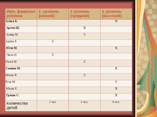 Имя, фамилия ребенка 1 уровень (низкий) Алиса Б. 2 уровень (средний)  Артем Ш. 3 уровень (высокий)  Анвар М. Х Х Арина Б. Х Х  Юля М.  Люба Н. Настя М. Х Самина М. Х Х Миша Ф. Егор М. Х Х  Маша К.  Гриша С. Х Количество детей Х 2 чел. Х 4 чел. 6 чел. 