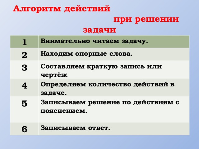 Алгоритм действий при решении задачи 1 Внимательно читаем задачу. 2 Находим опорные слова. 3 Составляем краткую запись или чертёж 4 Определяем количество действий в задаче. 5 Записываем решение по действиям с пояснением.  6 Записываем ответ. 