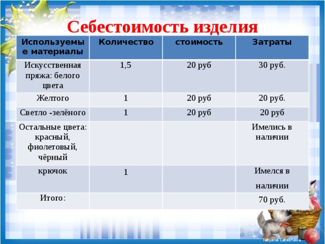 Себестоимость изделия Используемые материалы Количество Искусственная пряжа: белого цвета стоимость 1,5 Желтого Затраты 20 руб 1 Светло -зелёного Остальные цвета: красный, фиолетовый, чёрный 30 руб. 20 руб 1 крючок 20 руб. 20 руб 20 руб 1 Итого: Имелись в наличии Имелся в наличии 70 руб. 
