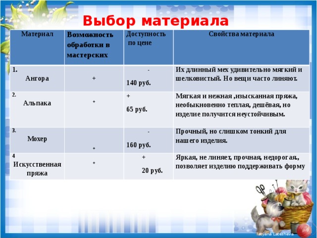 Выбор материала Материал 1. Возможность обработки в мастерских 2. Ангора  Доступность Свойства материала  по цене + - Альпака  3. 4  Мохер + + Их длинный мех удивительно мягкий и шелковистый. Но вещи часто линяют. 140 руб.  65 руб.   - Мягкая и нежная ,изысканная пряжа, необыкновенно теплая, дешёвая, но изделие получится неустойчивым. Искусственная пряжа + + 160 руб. Прочный, но слишком тонкий для нашего изделия. + 20 руб. Яркая, не линяет, прочная, недорогая., позволяет изделию поддерживать форму 